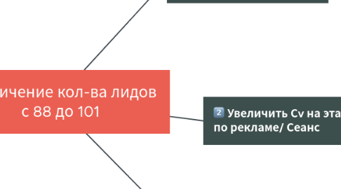 Mind Map: Увеличение кол-ва лидов с 88 до 101