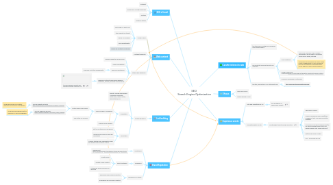 Mind Map: SEO  Search Engine Optimization