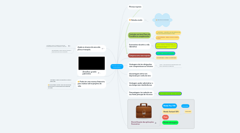 Mind Map: Busca por uma ótima aposentadoria