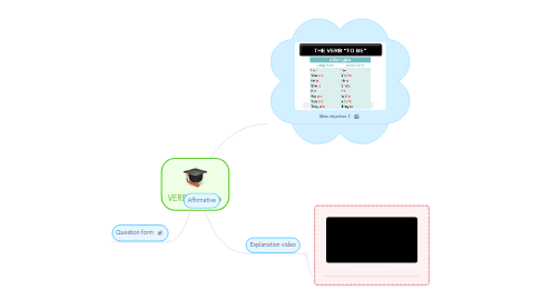 Mind Map: VERB TO BE