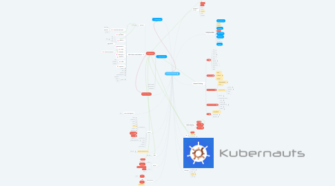 Mind Map: Container Ecosystem