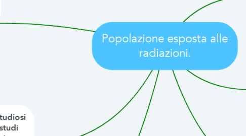 Mind Map: Popolazione esposta alle radiazioni.