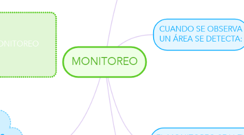 Mind Map: MONITOREO
