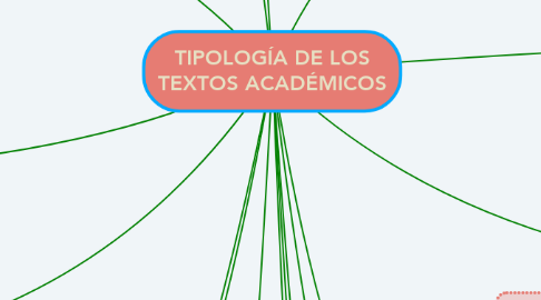 Mind Map: TIPOLOGÍA DE LOS TEXTOS ACADÉMICOS