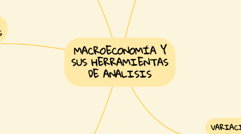 Mind Map: MACROECONOMÍA Y SUS HERRAMIENTAS DE ANALISIS