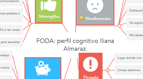 Mind Map: FODA: perfil cognitivo Iliana Almaraz.