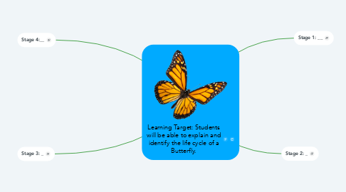 Mind Map: Learning Target: Students will be able to explain and identify the life cycle of a Butterfly.
