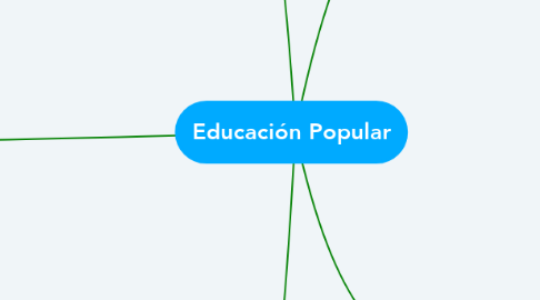 Mind Map: Educación Popular