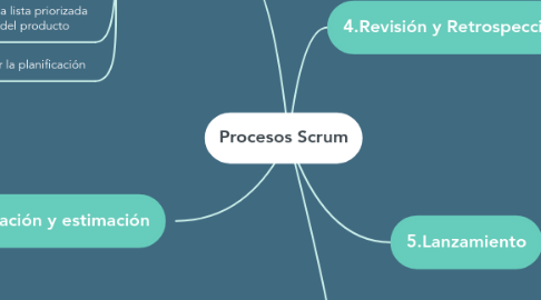 Mind Map: Procesos Scrum