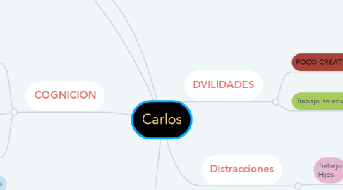 Mind Map: Carlos