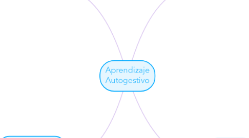 Mind Map: Aprendizaje Autogestivo