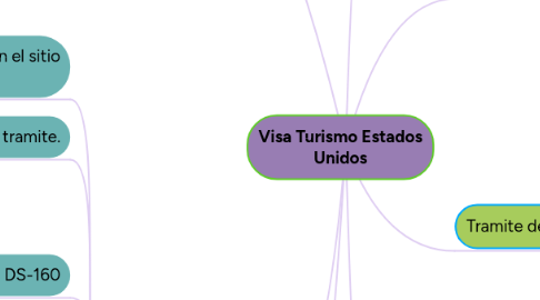 Mind Map: Visa Turismo Estados Unidos