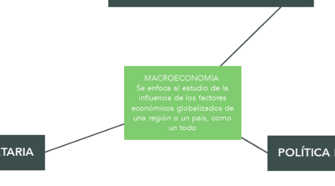 Mind Map: MACROECONOMÍA  Se enfoca al estudio de la influencia de los factores económicos globalizados de una región o un país, como un todo