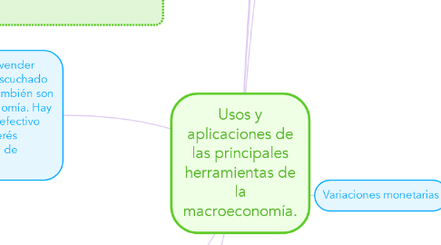Mind Map: Usos y aplicaciones de las principales herramientas de la macroeconomía.