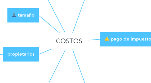 Mind Map: COSTOS