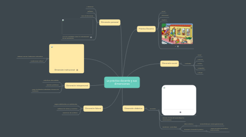 Mind Map: La práctica docente y sus dimensiones
