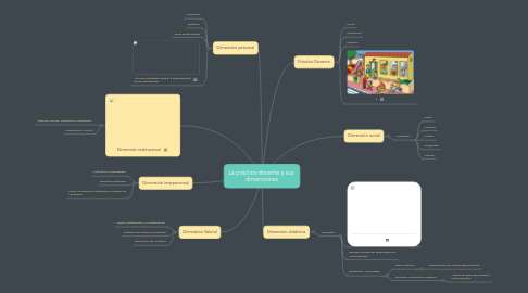 Mind Map: La práctica docente y sus  dimensiones