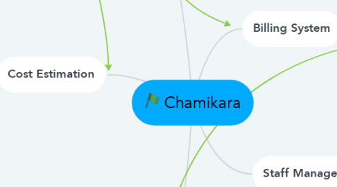 Mind Map: Chamikara