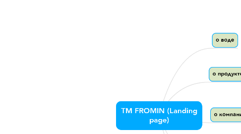 Mind Map: ТМ FROMIN (Landing page)