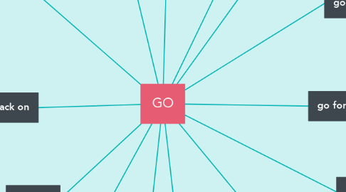 Mind Map: GO