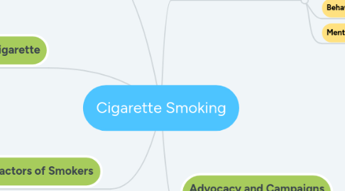 Mind Map: Cigarette Smoking