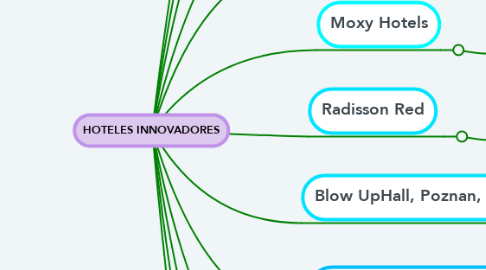 Mind Map: HOTELES INNOVADORES