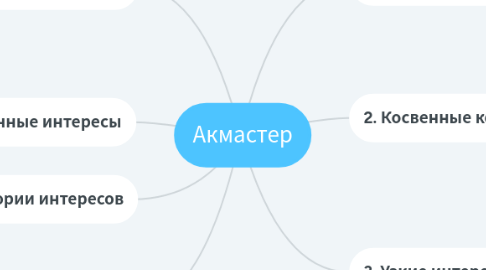 Mind Map: Акмастер