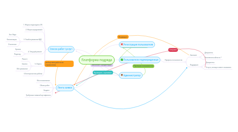 Mind Map: Платформа подряда