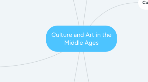 Mind Map: Culture and Art in the Middle Ages