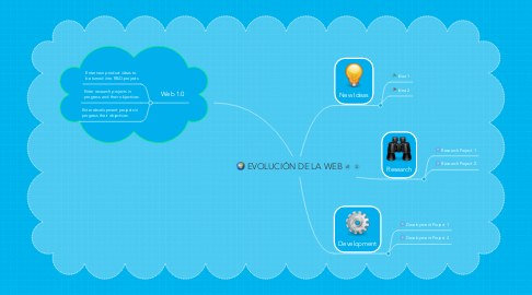 Mind Map: EVOLUCIÓN DE LA WEB