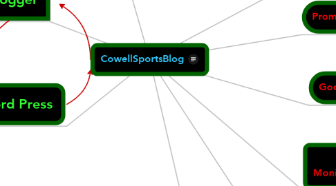 Mind Map: CowellSportsBlog