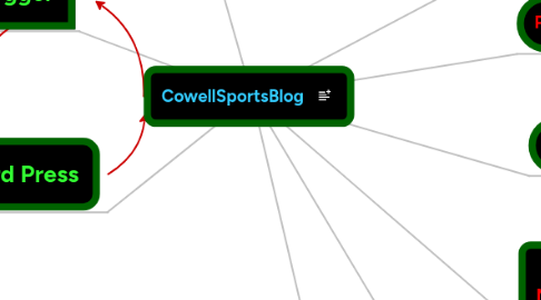 Mind Map: CowellSportsBlog