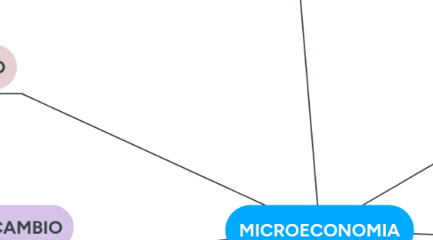 Mind Map: MICROECONOMIA