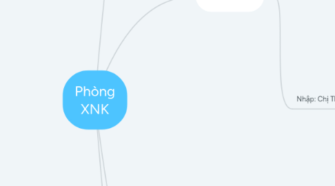 Mind Map: Phòng XNK