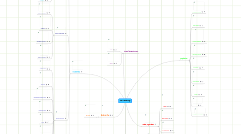 Mind Map: Sam's mind map