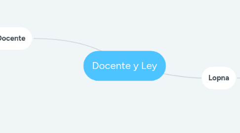 Mind Map: Docente y Ley