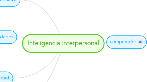 Mind Map: Inteligencia interpersonal
