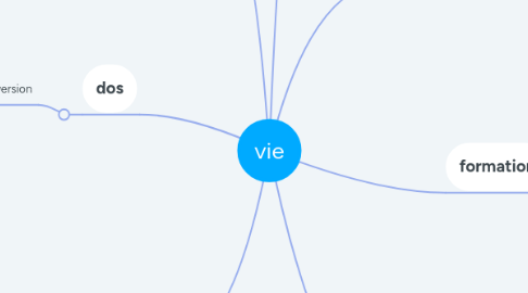 Mind Map: vie