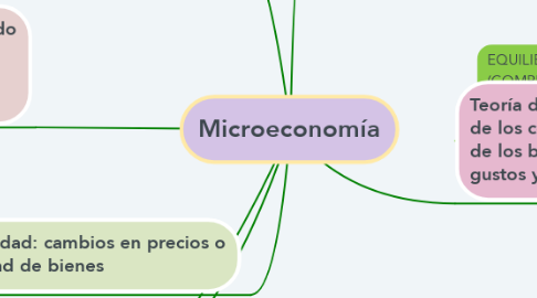 Mind Map: Microeconomía