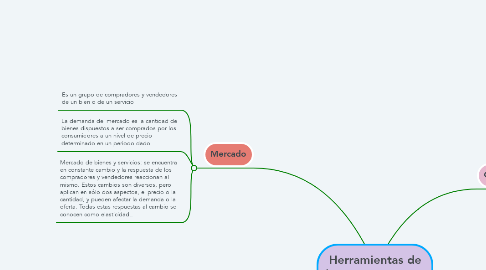 Mind Map: Herramientas de la microeconomía