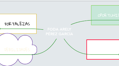 Mind Map: FODA ARELY PÉREZ GARCÍA