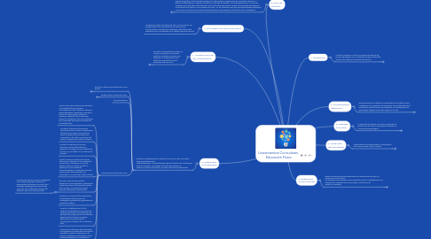 Mind Map: Lineamientos Curriculares Educación Física