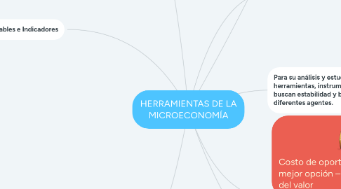 Mind Map: HERRAMIENTAS DE LA MICROECONOMÍA