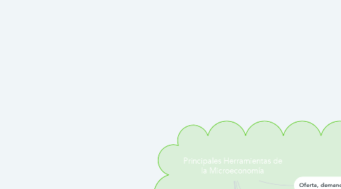 Mind Map: Principales Herramientas de la Microeconomía