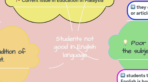 Mind Map: Students not good in English language