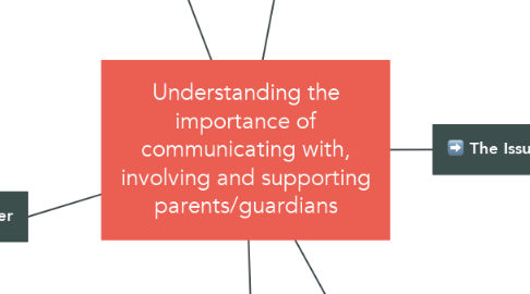 Mind Map: Understanding the importance of communicating with, involving and supporting parents/guardians