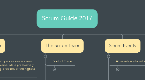 Mind Map: Scrum Guide 2017