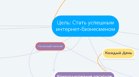 Mind Map: Цель: Стать успешным интернет-бизнесменом