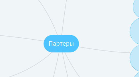 Mind Map: Партеры