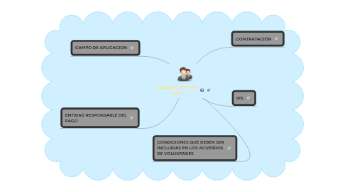 Mind Map: DECRETO 4747 DE 2007